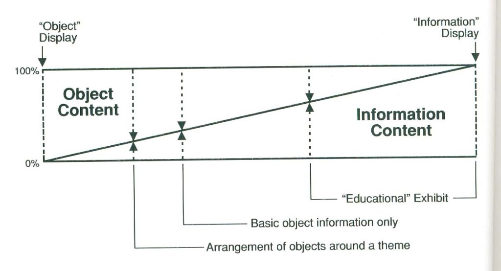Exhibition, Interpretation and Communication Techniques in Museums ...